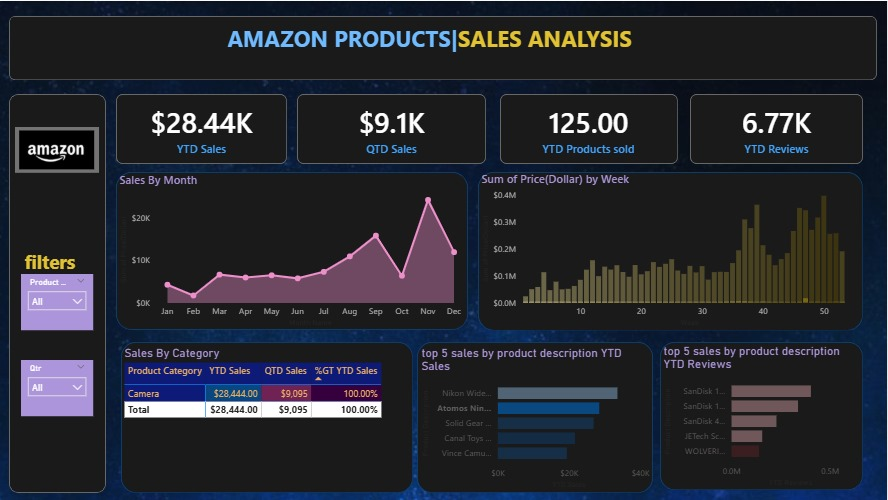 Amazon Sales Analysis